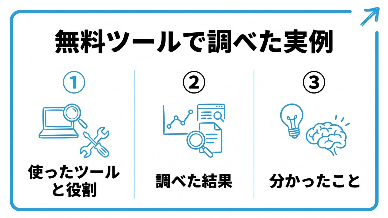無料ツールで調べた実例を、使ったツールと役割・調べた結果・分かったことという3つに分けて図解したインフォグラフィックです。