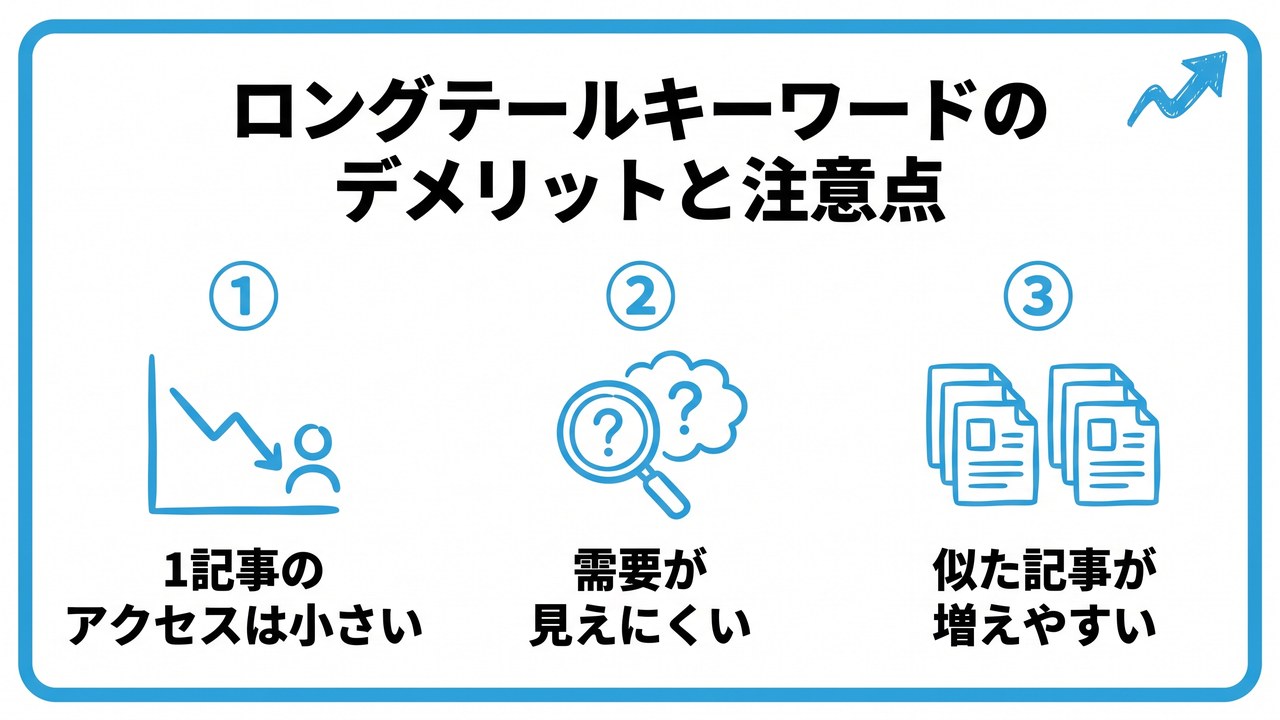 ロングテールキーワードのデメリットと注意点を、1記事のアクセスは小さい・需要が見えにくい・似た記事が増えやすいという3つに分けて図解したインフォグラフィックです。