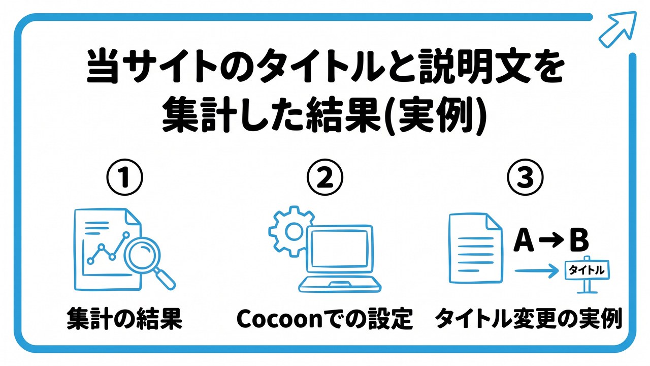 当サイトのタイトルと説明文を集計した結果(実例)を、集計の結果・Cocoonでの設定・タイトル変更の実例という3つに分けて図解したインフォグラフィックです。