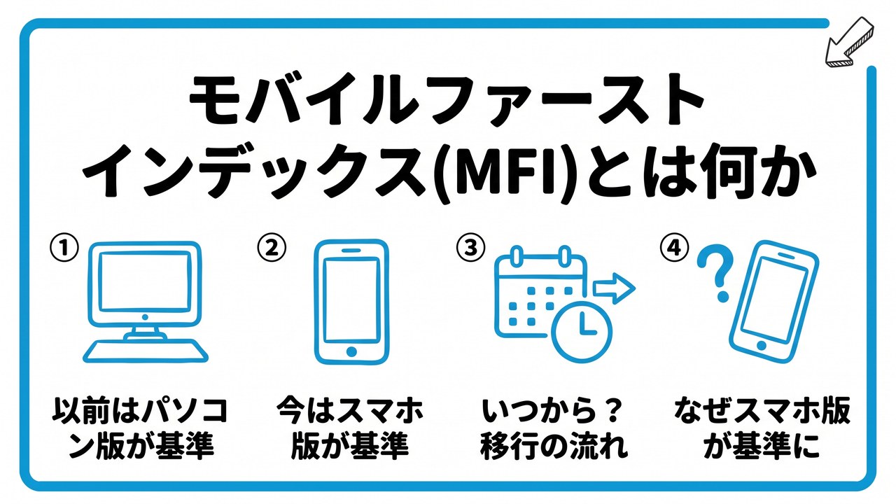 モバイルファーストインデックス(MFI)とは何かを、以前はパソコン版が基準・今はスマホ版が基準・いつから?移行の流れ・なぜスマホ版が基準にという4つに分けて図解したインフォグラフィックです。