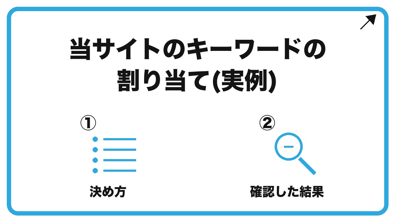 当サイトのキーワードの割り当て(実例)を、決め方・確認した結果という2つに分けて図解したインフォグラフィックです。