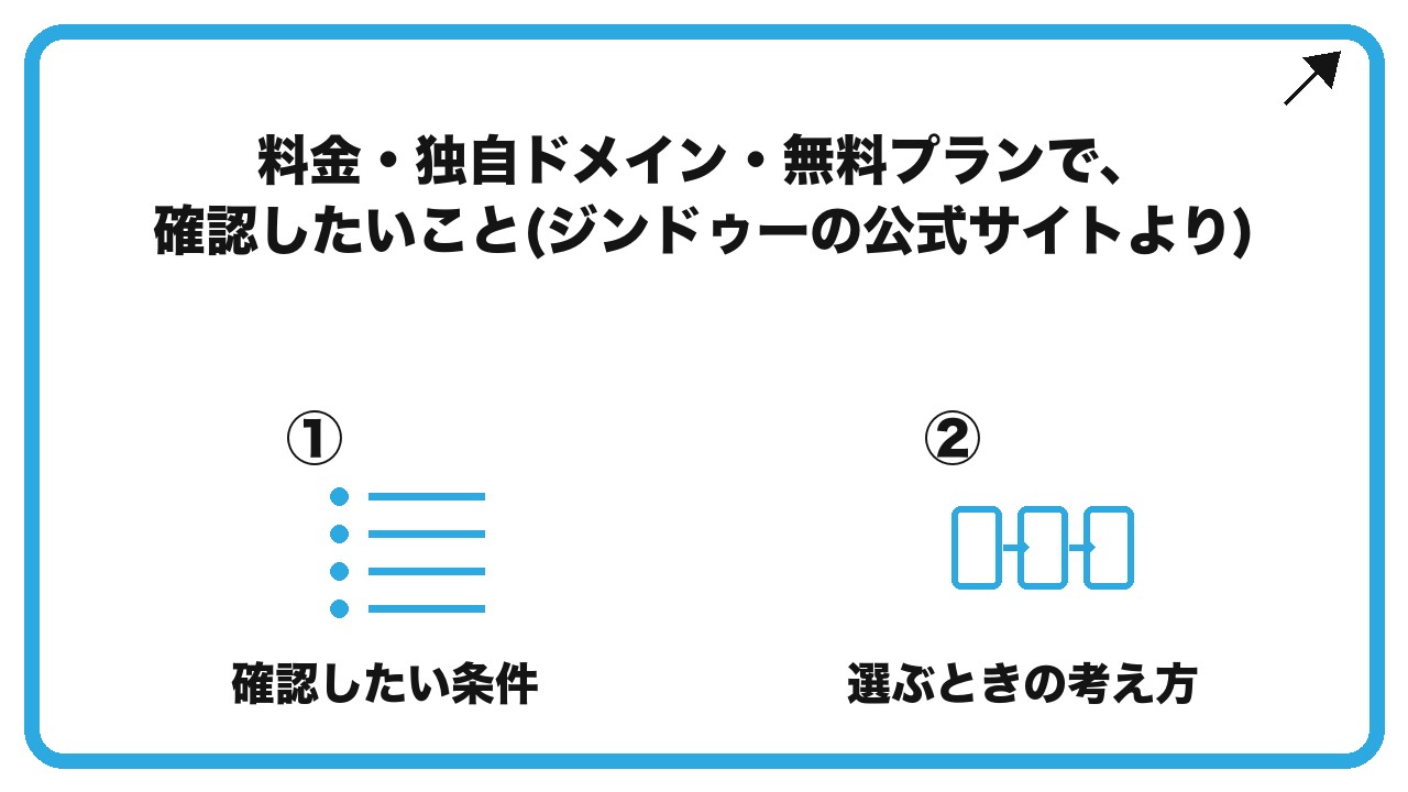 料金・独自ドメイン・無料プランで、確認したいこと(ジンドゥーの公式サイトより)を、確認したい条件・選ぶときの考え方という2つに分けて図解したインフォグラフィックです。