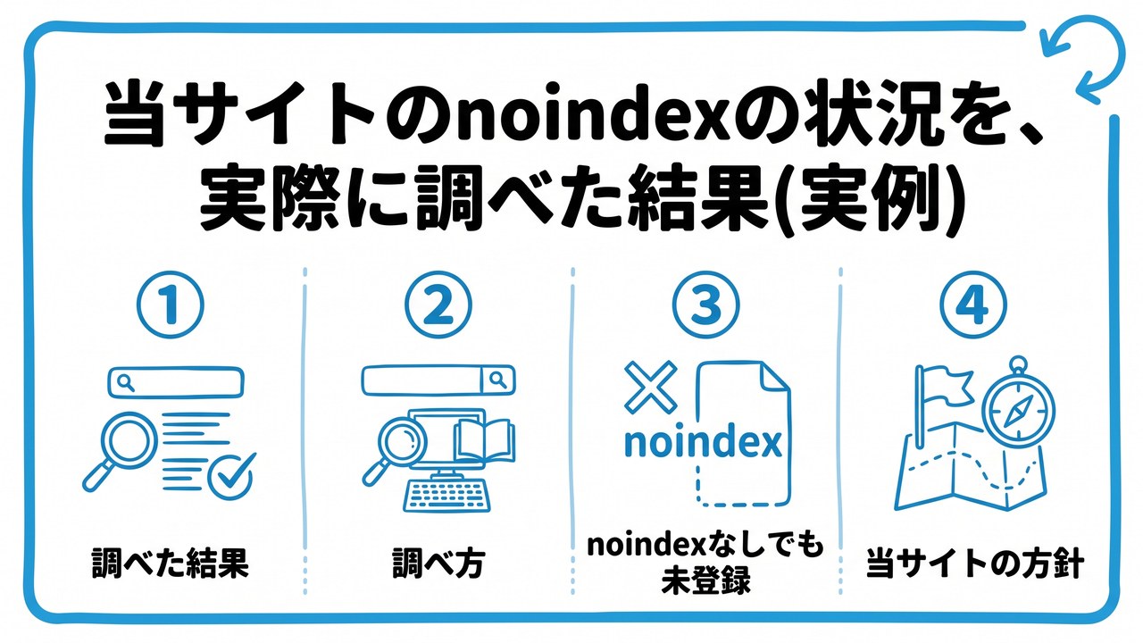 当サイトのnoindexの状況を、実際に調べた結果(実例)を、調べた結果・調べ方・noindexなしでも未登録・当サイトの方針という4つに分けて図解したインフォグラフィックです。