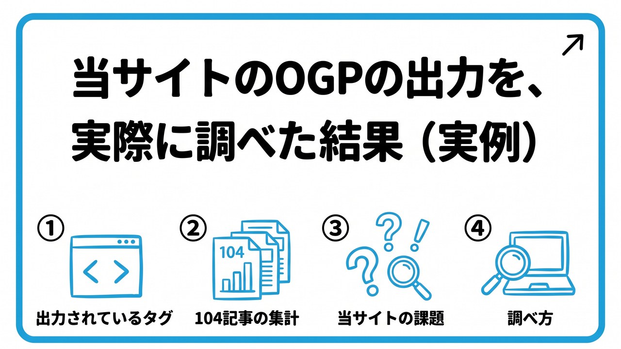 当サイトのOGPの出力を、実際に調べた結果(実例)を、出力されているタグ・104記事の集計・当サイトの課題・調べ方という4つに分けて図解したインフォグラフィックです。