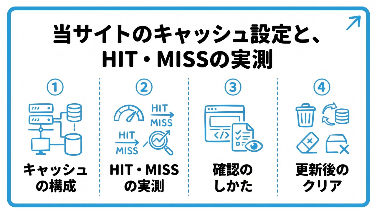 当サイトのキャッシュ設定と、HIT・MISSの実測を、キャッシュの構成・HIT・MISSの実測・確認のしかた・更新後のクリアという4つに分けて図解したインフォグラフィックです。