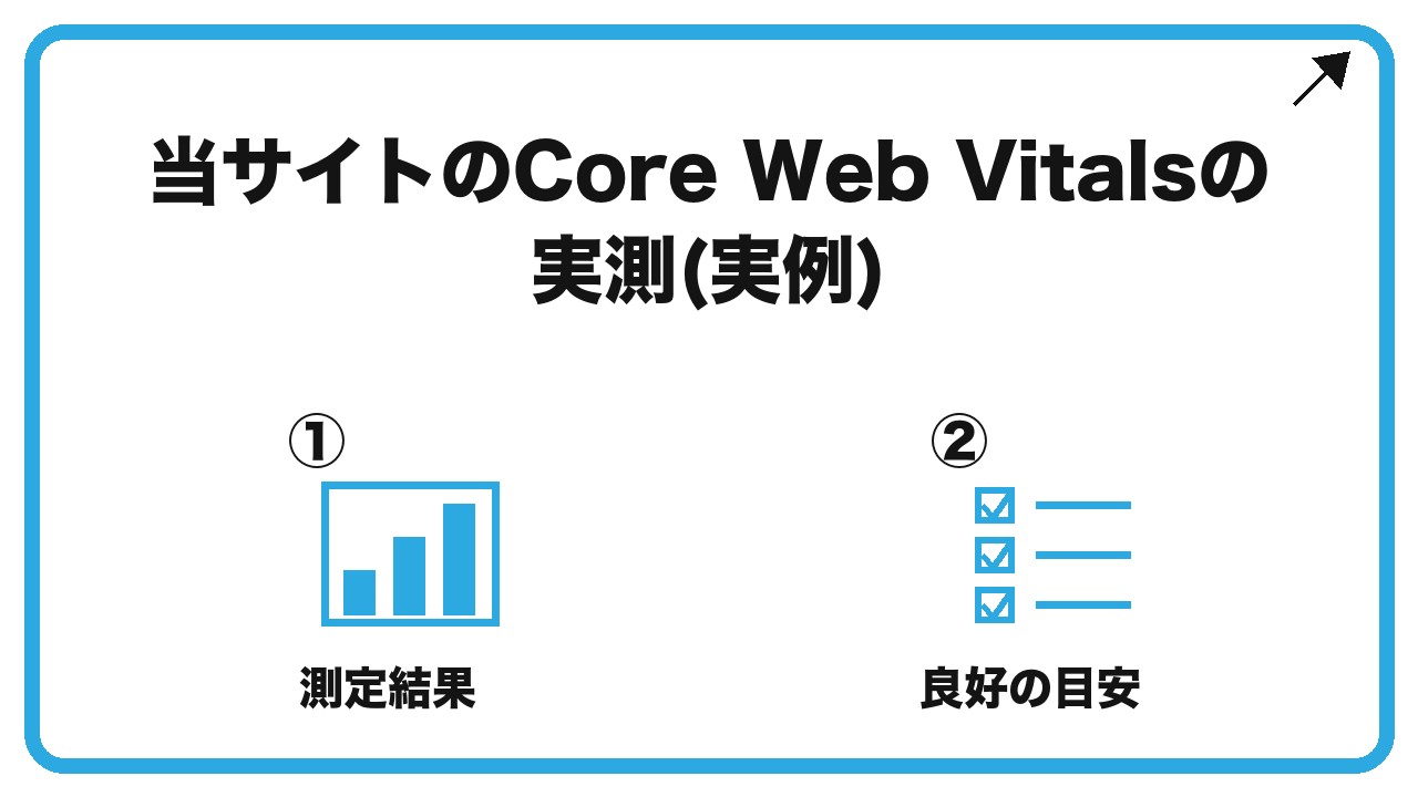 当サイトのCore Web Vitalsの実測(実例)を、測定結果・良好の目安という2つに分けて図解したインフォグラフィックです。
