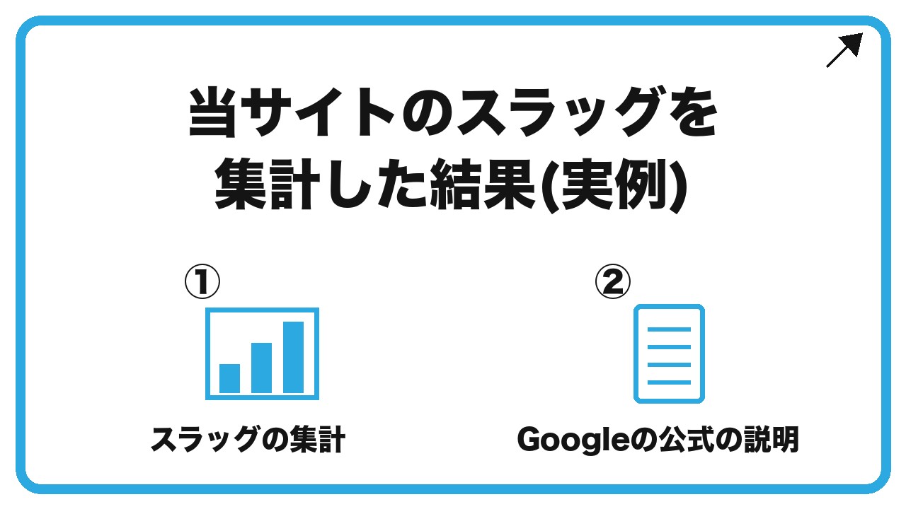当サイトのスラッグを集計した結果(実例)を、スラッグの集計・Googleの公式の説明という2つに分けて図解したインフォグラフィックです。