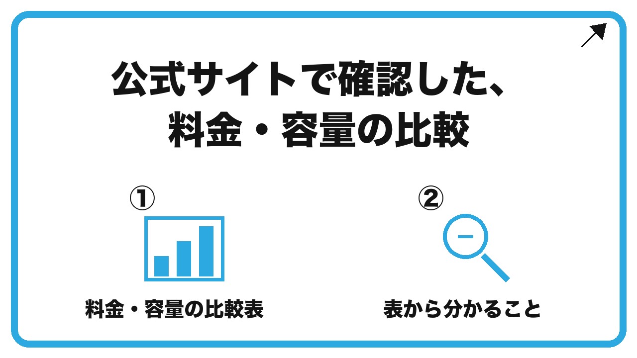公式サイトで確認した、料金・容量の比較を、料金・容量の比較表・表から分かることという2つに分けて図解したインフォグラフィックです。
