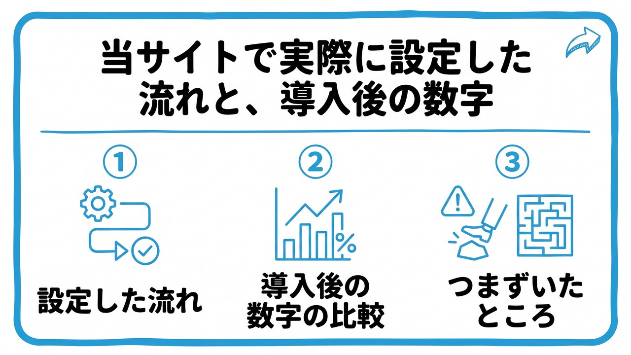 当サイトで実際に設定した流れと、導入後の数字を、設定した流れ・導入後の数字の比較・つまずいたところという3つに分けて図解したインフォグラフィックです。