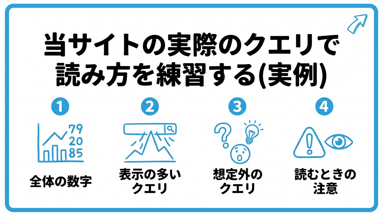 当サイトの実際のクエリで読み方を練習する(実例)を、全体の数字・表示の多いクエリ・想定外のクエリ・読むときの注意という4つに分けて図解したインフォグラフィックです。