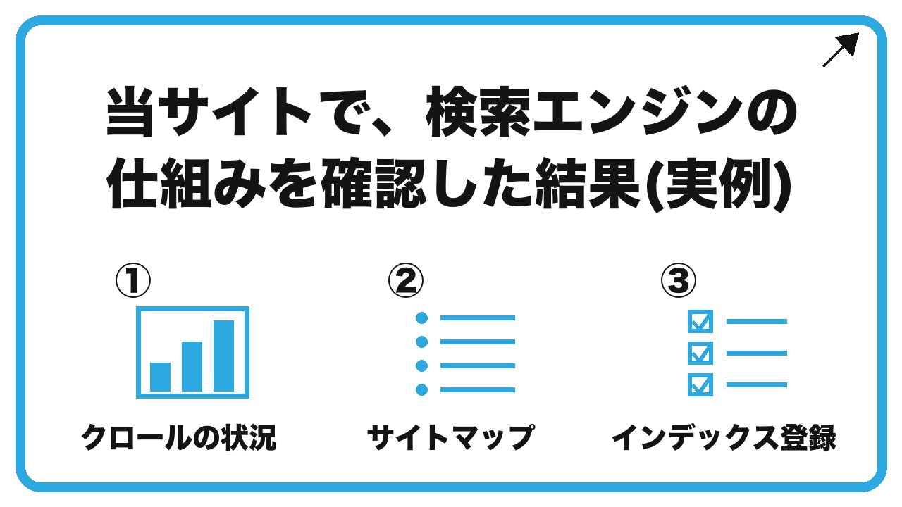 当サイトで、検索エンジンの仕組みを確認した結果(実例)を、クロールの状況・サイトマップ・インデックス登録という3つに分けて図解したインフォグラフィックです。