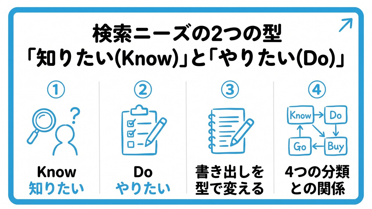 検索ニーズの2つの型「知りたい(Know)」と「やりたい(Do)」を、Know:知りたい・Do:やりたい・書き出しを型で変える・4つの分類との関係という4つに分けて図解したインフォグラフィックです。