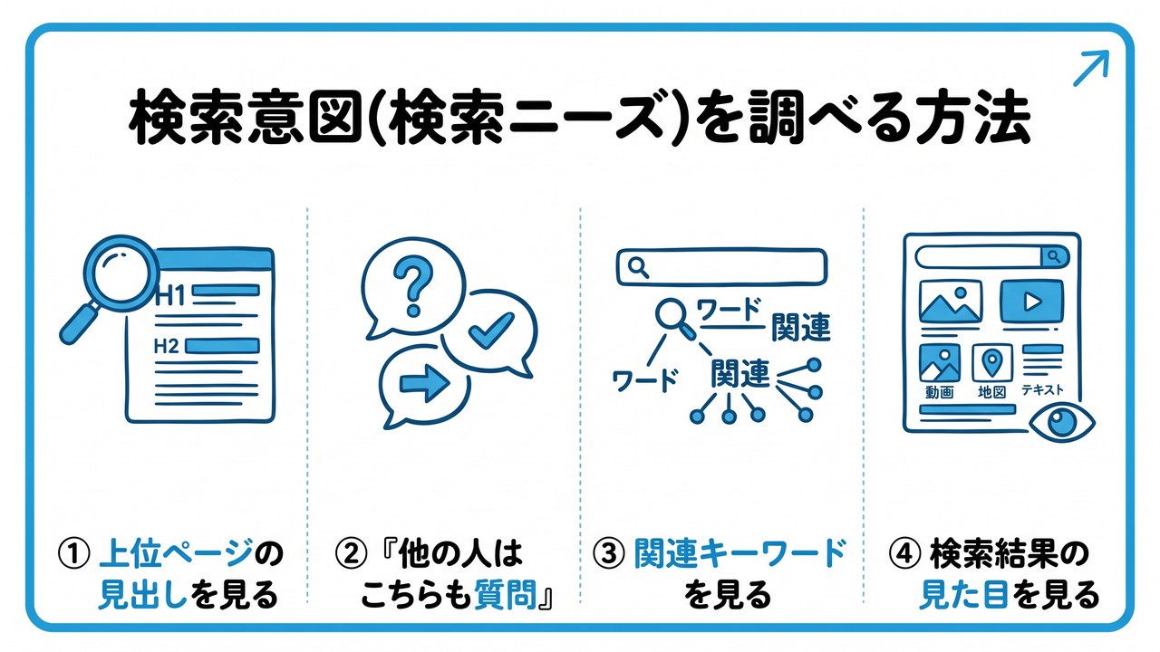 検索意図(検索ニーズ)を調べる方法を、上位ページの見出しを見る・「他の人はこちらも質問」・関連キーワードを見る・検索結果の見た目を見るという4つに分けて図解したインフォグラフィックです。