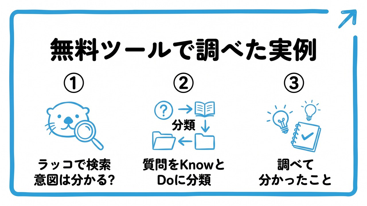 無料ツールで調べた実例を、ラッコで検索意図は分かる?・質問をKnowとDoに分類・調べて分かったことという3つに分けて図解したインフォグラフィックです。