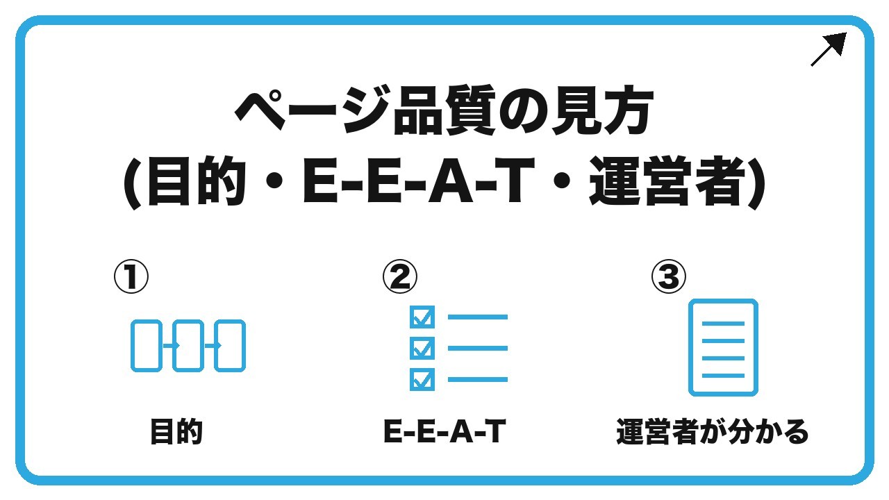 ページ品質の見方(目的・E-E-A-T・運営者)を、目的・E-E-A-T・運営者が分かるという3つに分けて図解したインフォグラフィックです。