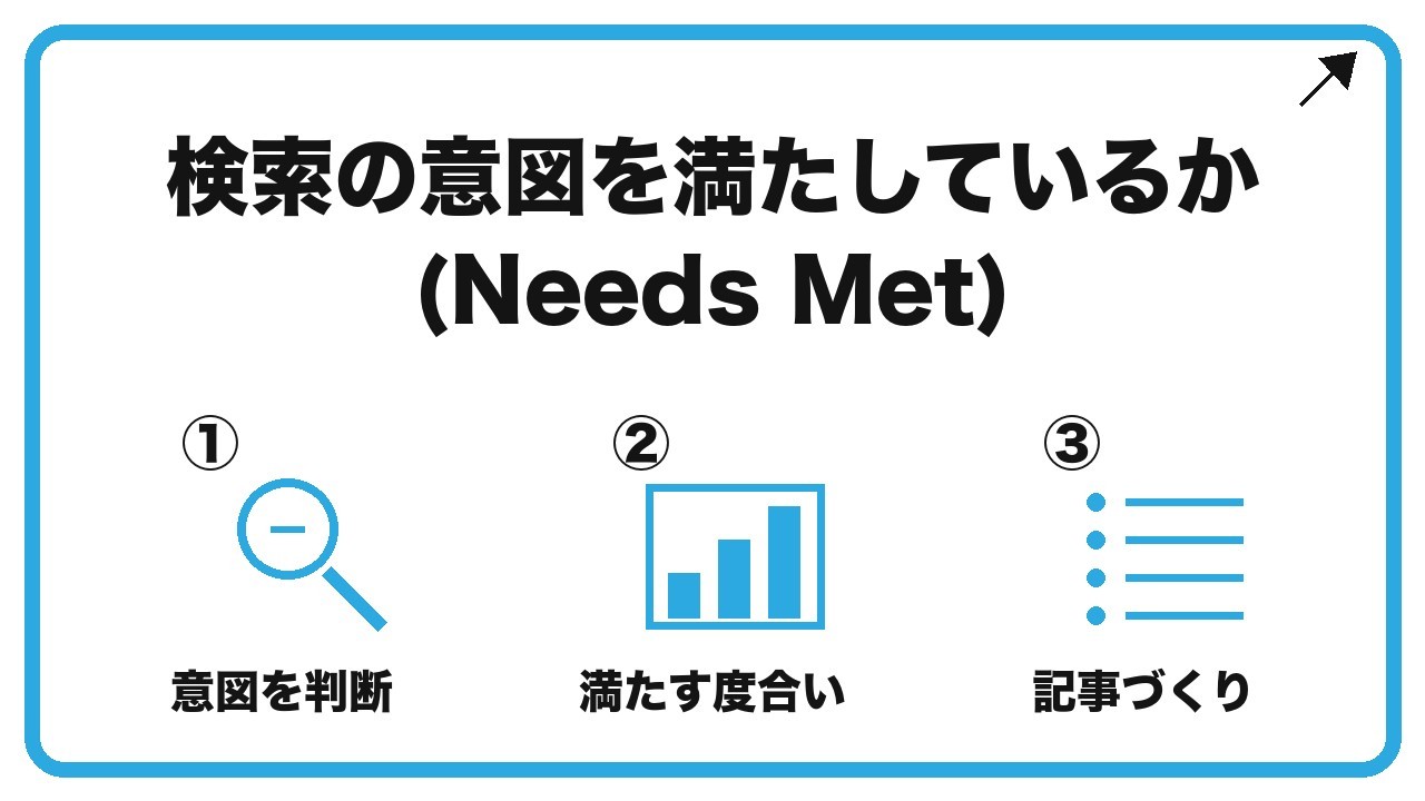 検索の意図を満たしているか(Needs Met)を、意図を判断・満たす度合い・記事づくりという3つに分けて図解したインフォグラフィックです。