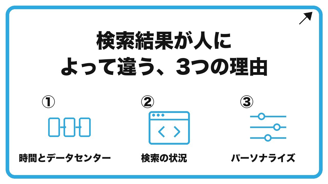 検索結果が人によって違う、3つの理由を、時間とデータセンター・検索の状況・パーソナライズという3つに分けて図解したインフォグラフィックです。