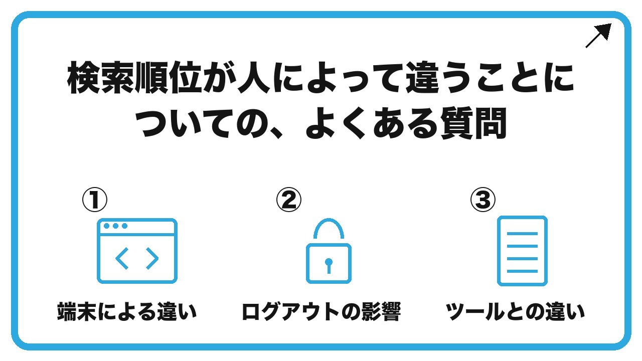 検索順位が人によって違うことについての、よくある質問を、端末による違い・ログアウトの影響・ツールとの違いという3つに分けて図解したインフォグラフィックです。