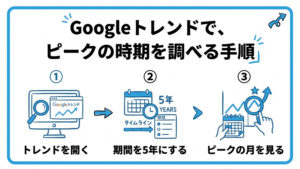 Googleトレンドで、ピークの時期を調べる手順を、トレンドを開く・期間を5年にする・ピークの月を見るという3つに分けて図解したインフォグラフィックです。