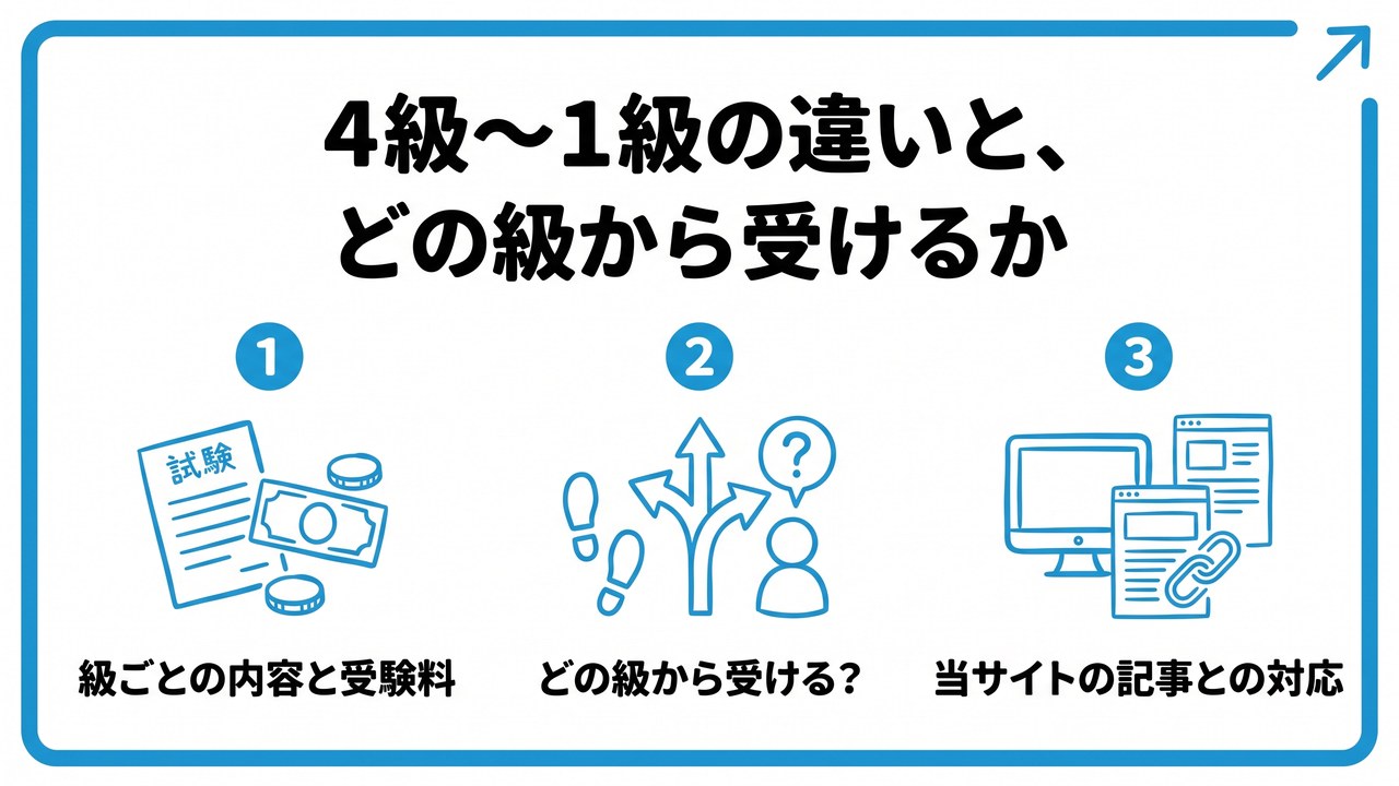 4級〜1級の違いと、どの級から受けるかを、級ごとの内容と受験料・どの級から受ける?・当サイトの記事との対応という3つに分けて図解したインフォグラフィックです。
