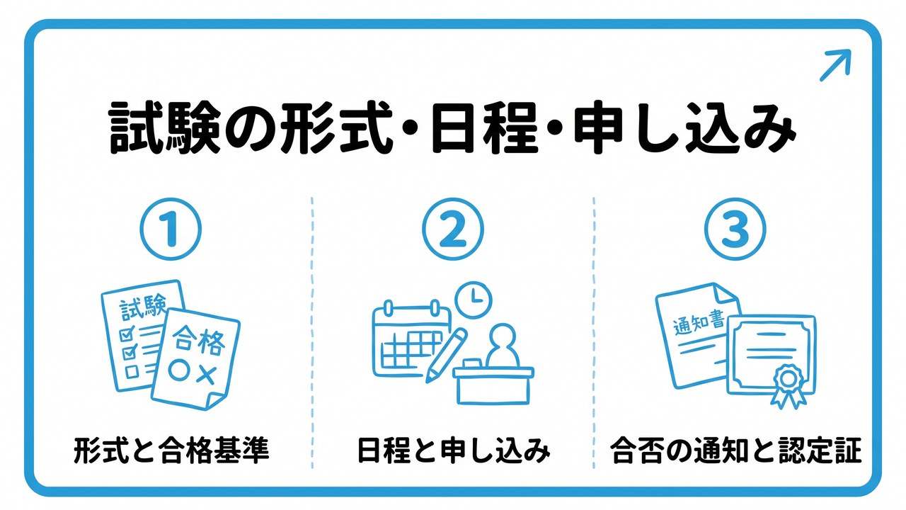 試験の形式・日程・申し込みを、形式と合格基準・日程と申し込み・合否の通知と認定証という3つに分けて図解したインフォグラフィックです。