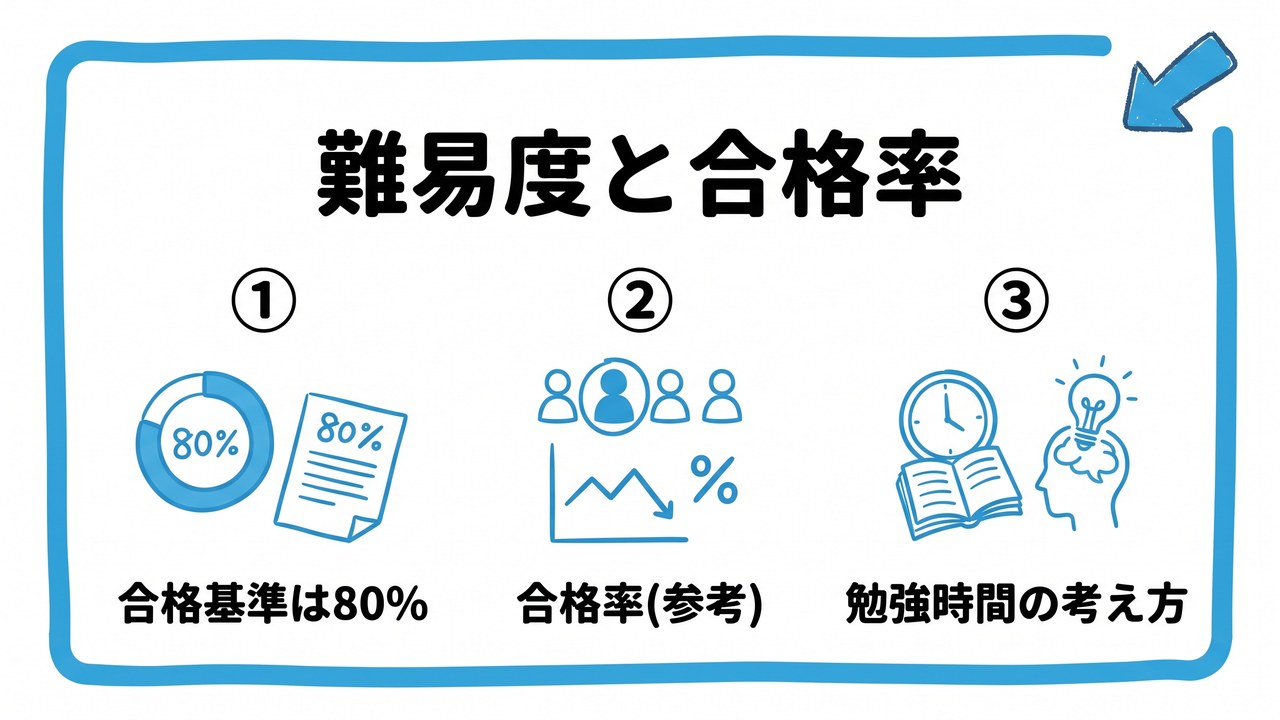 難易度と合格率を、合格基準は80%・合格率(参考)・勉強時間の考え方という3つに分けて図解したインフォグラフィックです。