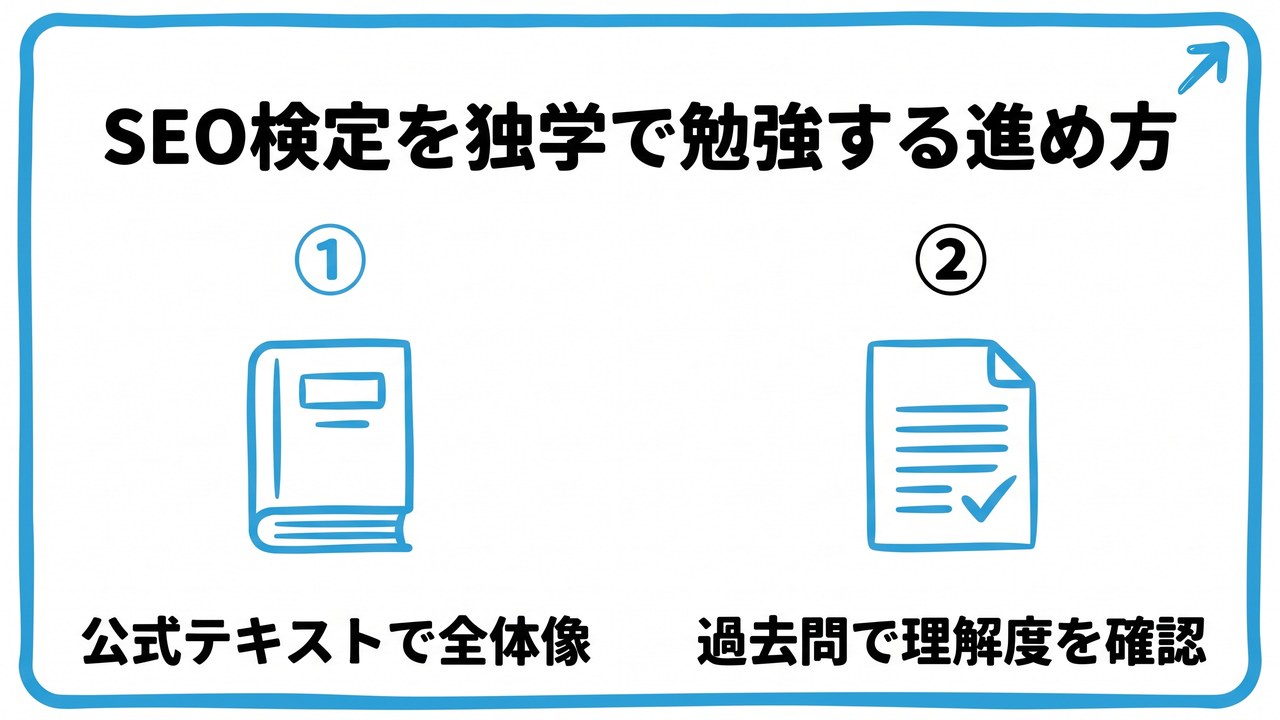 SEO検定を独学で勉強する進め方を、公式テキストで全体像・過去問で理解度を確認という2つに分けて図解したインフォグラフィックです。