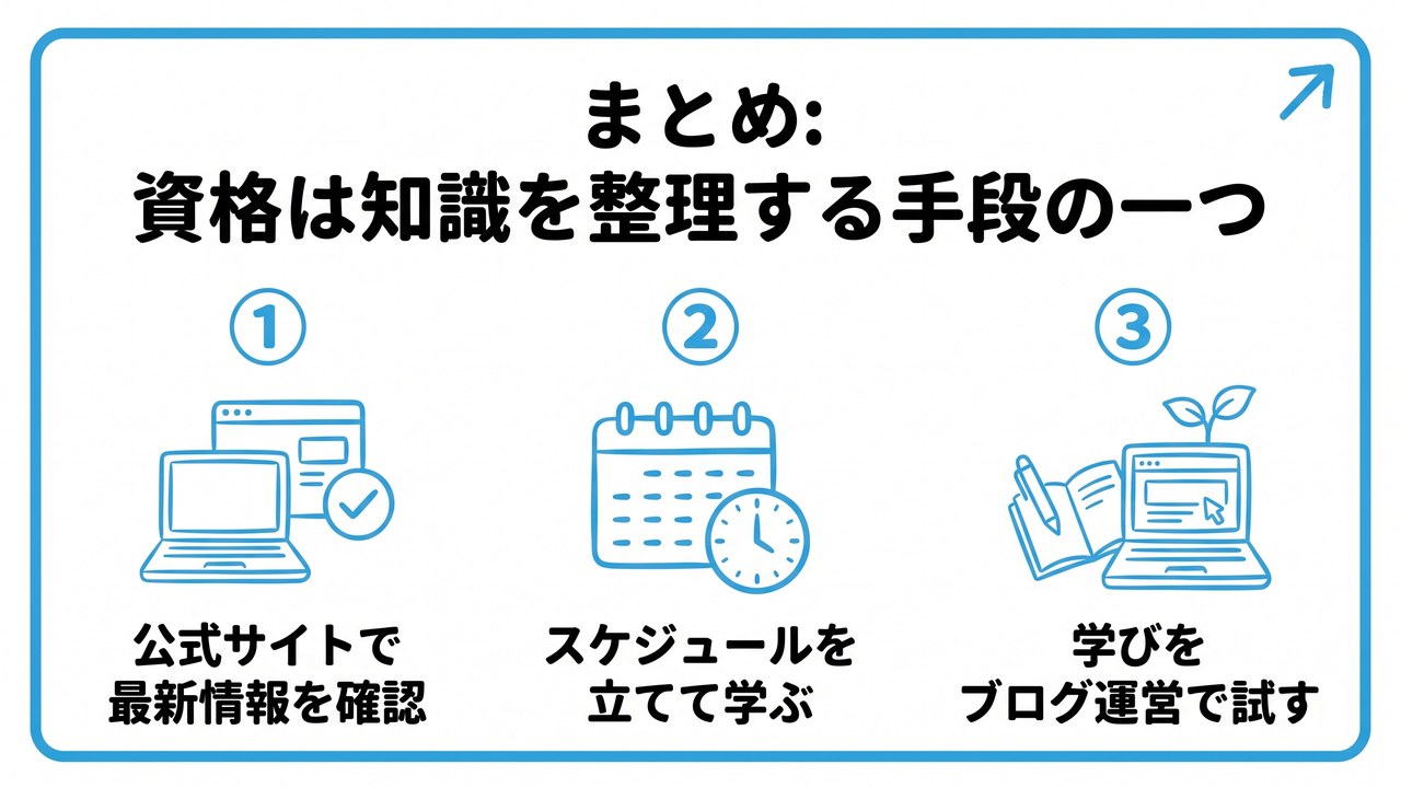 まとめ:資格は知識を整理する手段の一つを、公式サイトで最新情報を確認・スケジュールを立てて学ぶ・学びをブログ運営で試すという3つに分けて図解したインフォグラフィックです。