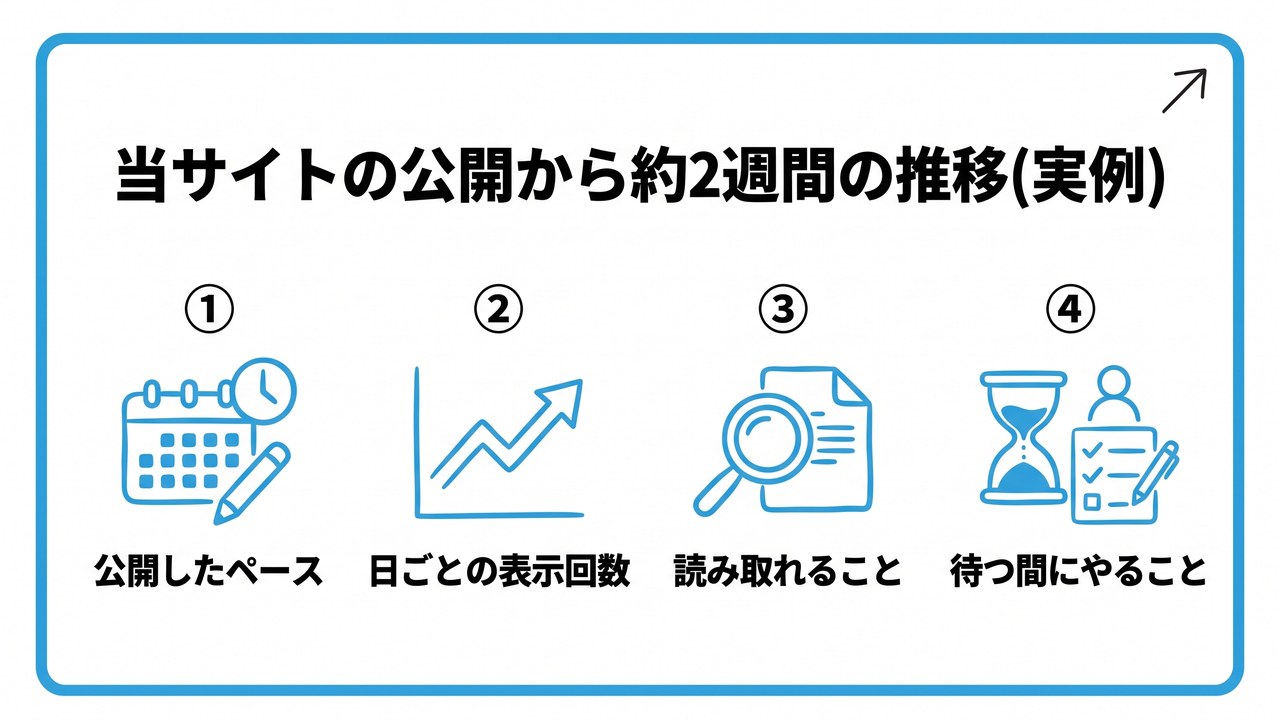 当サイトの公開から約2週間の推移(実例)を、公開したペース・日ごとの表示回数・読み取れること・待つ間にやることという4つに分けて図解したインフォグラフィックです。