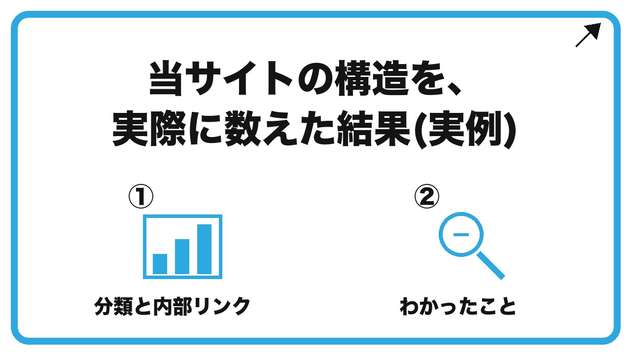 当サイトの構造を、実際に数えた結果(実例)を、分類と内部リンク・わかったことという2つに分けて図解したインフォグラフィックです。