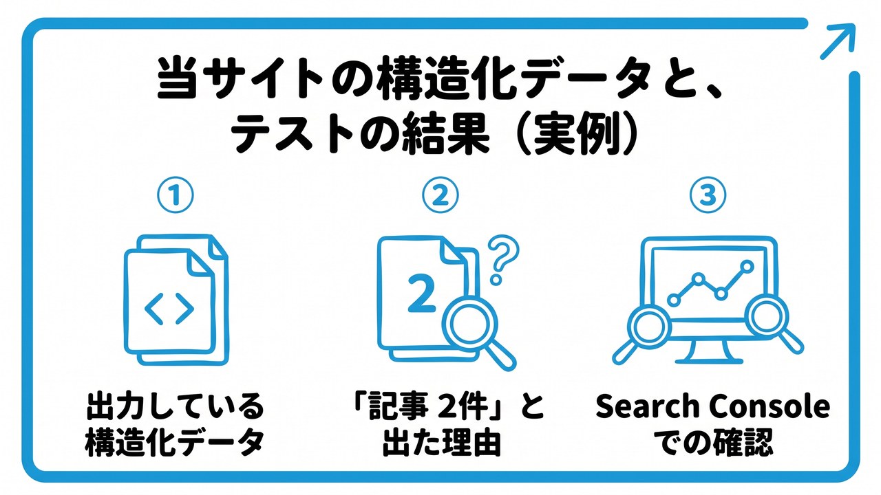 当サイトの構造化データと、テストの結果(実例)を、出力している構造化データ・「記事 2件」と出た理由・Search Consoleでの確認という3つに分けて図解したインフォグラフィックです。