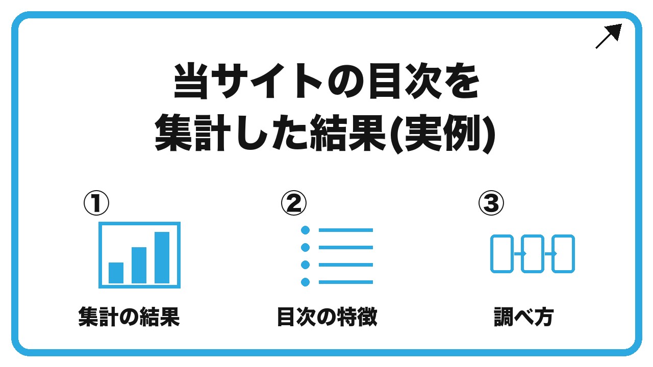 当サイトの目次を集計した結果(実例)を、集計の結果・目次の特徴・調べ方という3つに分けて図解したインフォグラフィックです。