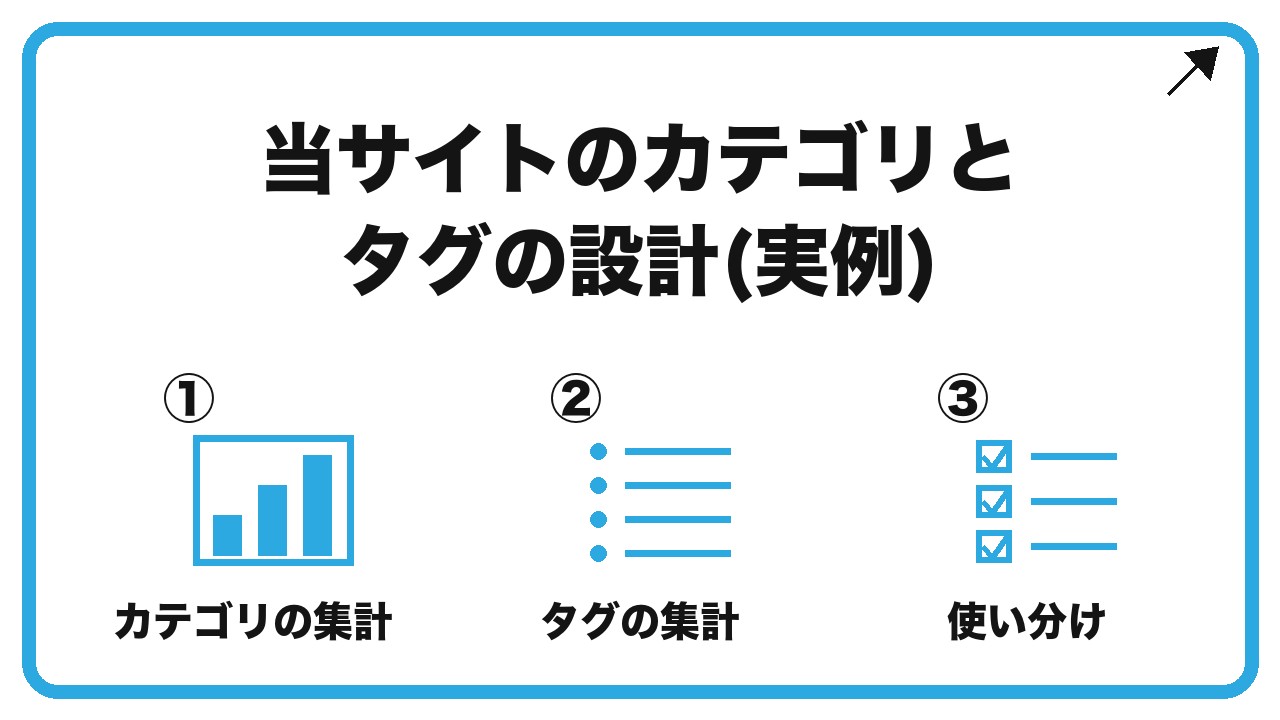 当サイトのカテゴリとタグの設計(実例)を、カテゴリの集計・タグの集計・使い分けという3つに分けて図解したインフォグラフィックです。