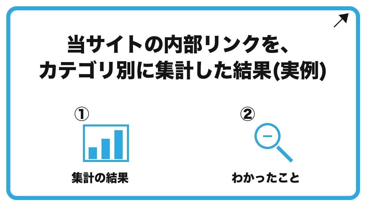 当サイトの内部リンクを、カテゴリ別に集計した結果(実例)を、集計の結果・わかったことという2つに分けて図解したインフォグラフィックです。