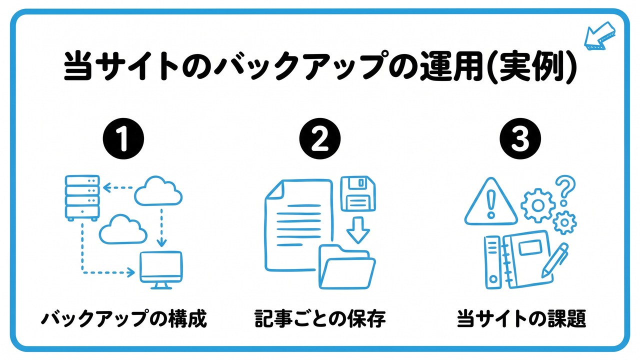 当サイトのバックアップの運用(実例)を、バックアップの構成・記事ごとの保存・当サイトの課題という3つに分けて図解したインフォグラフィックです。