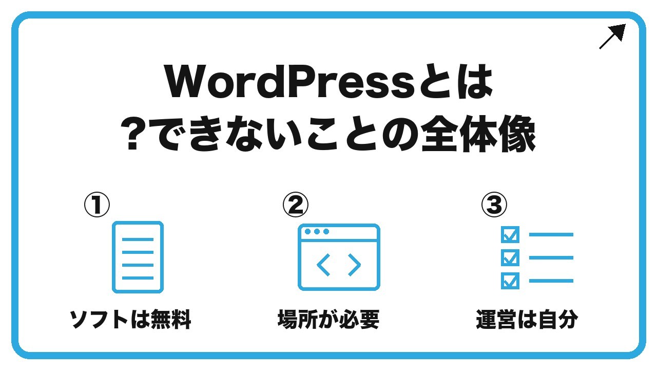 WordPressとは?できないことの全体像を、ソフトは無料・場所が必要・運営は自分という3つに分けて図解したインフォグラフィックです。