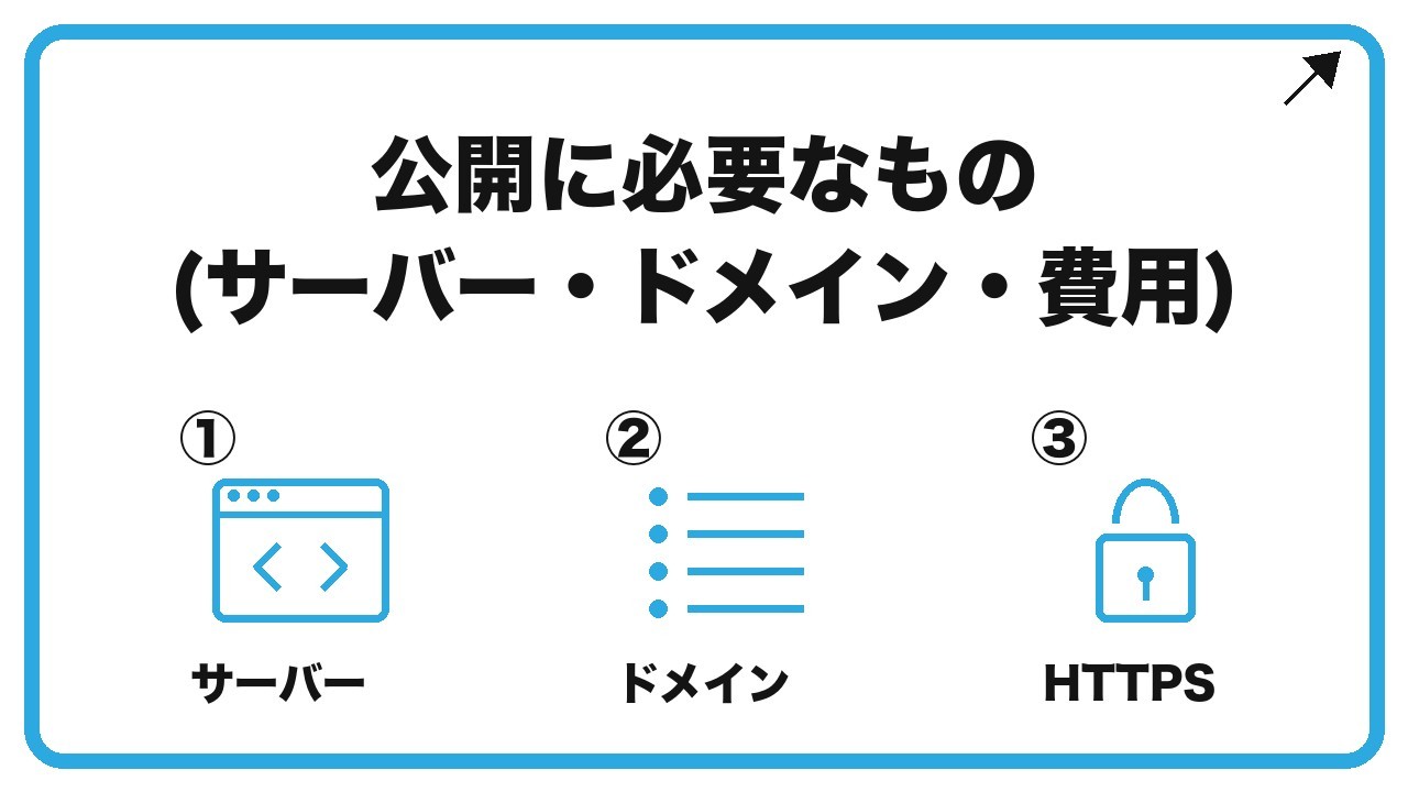 公開に必要なもの(サーバー・ドメイン・費用)を、サーバー・ドメイン・HTTPSという3つに分けて図解したインフォグラフィックです。