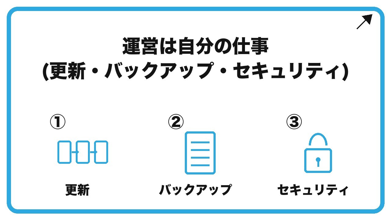 運営は自分の仕事(更新・バックアップ・セキュリティ)を、更新・バックアップ・セキュリティという3つに分けて図解したインフォグラフィックです。