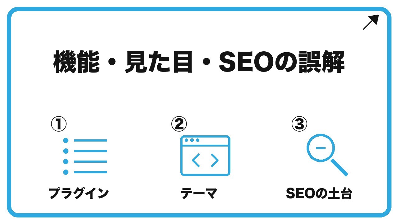 機能・見た目・SEOの誤解を、プラグイン・テーマ・SEOの土台という3つに分けて図解したインフォグラフィックです。