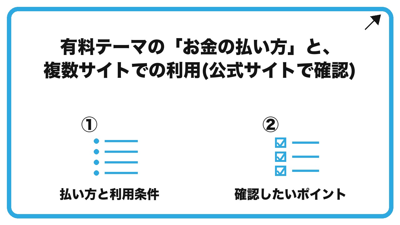 有料テーマの「お金の払い方」と、複数サイトでの利用(公式サイトで確認)を、払い方と利用条件・確認したいポイントという2つに分けて図解したインフォグラフィックです。