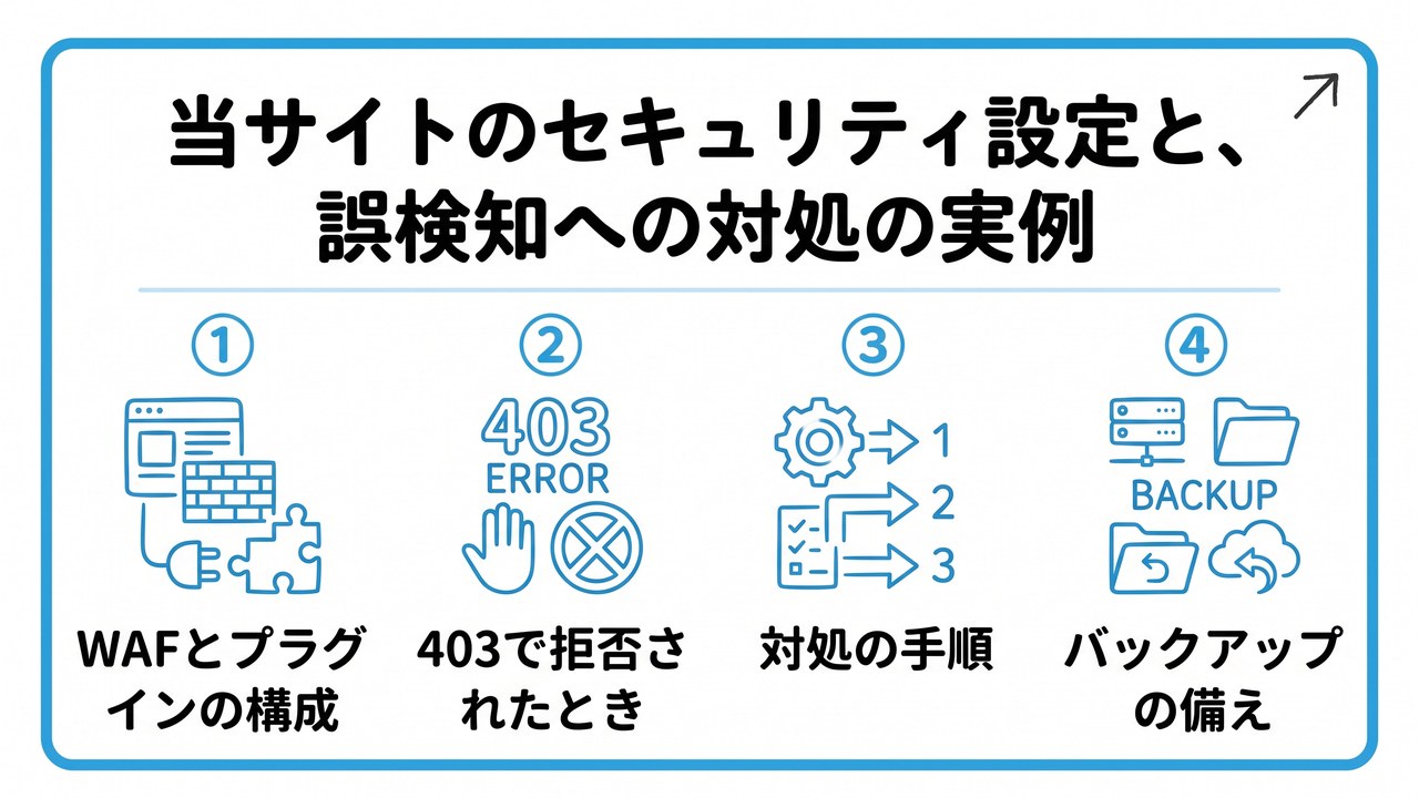 当サイトのセキュリティ設定と、誤検知への対処の実例を、WAFとプラグインの構成・403で拒否されたとき・対処の手順・バックアップの備えという4つに分けて図解したインフォグラフィックです。