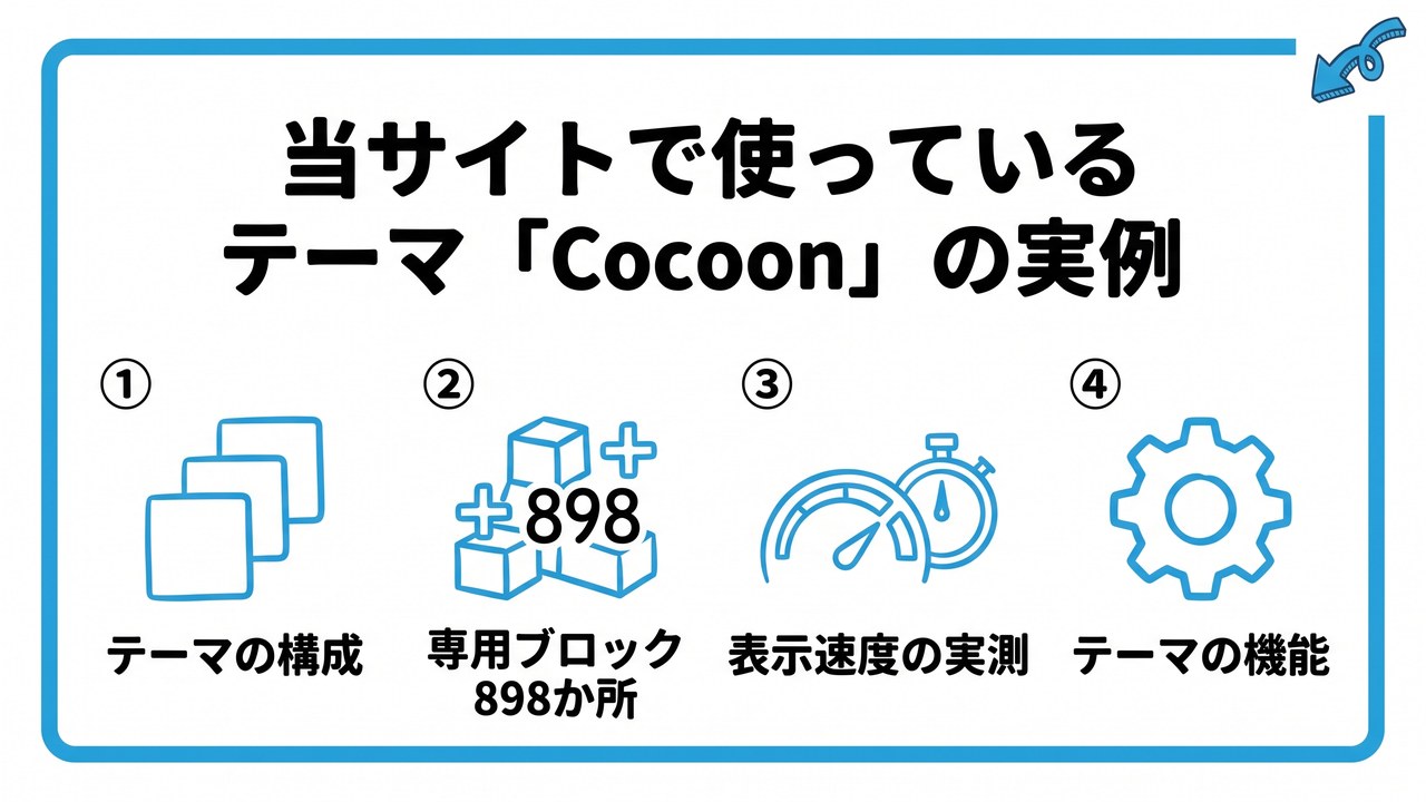 当サイトで使っているテーマ「Cocoon」の実例を、テーマの構成・専用ブロック898か所・表示速度の実測・テーマの機能という4つに分けて図解したインフォグラフィックです。