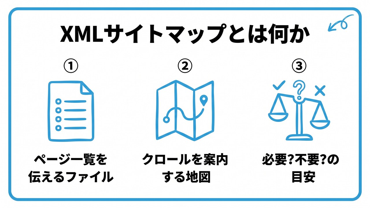 XMLサイトマップとは何かを、ページ一覧を伝えるファイル・クロールを案内する地図・必要?不要?の目安という3つに分けて図解したインフォグラフィックです。
