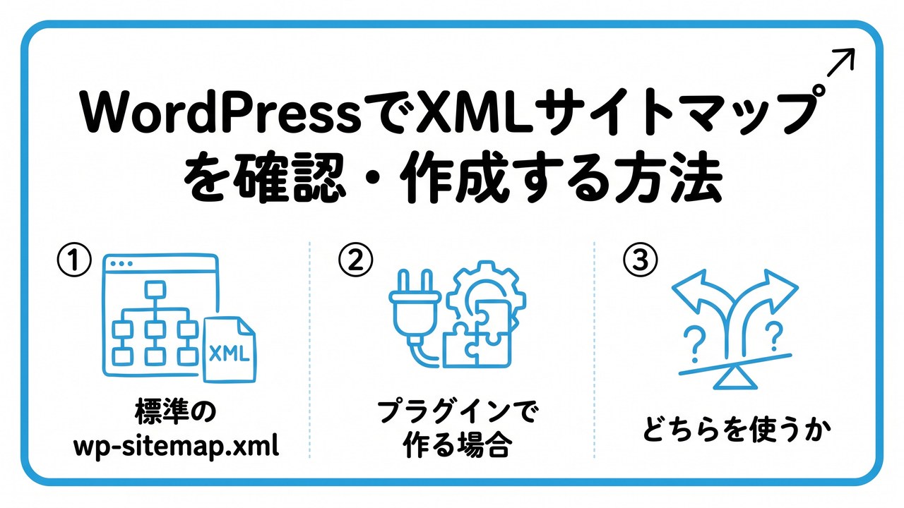 WordPressでXMLサイトマップを確認・作成する方法を、標準のwp-sitemap.xml・プラグインで作る場合・どちらを使うかという3つに分けて図解したインフォグラフィックです。