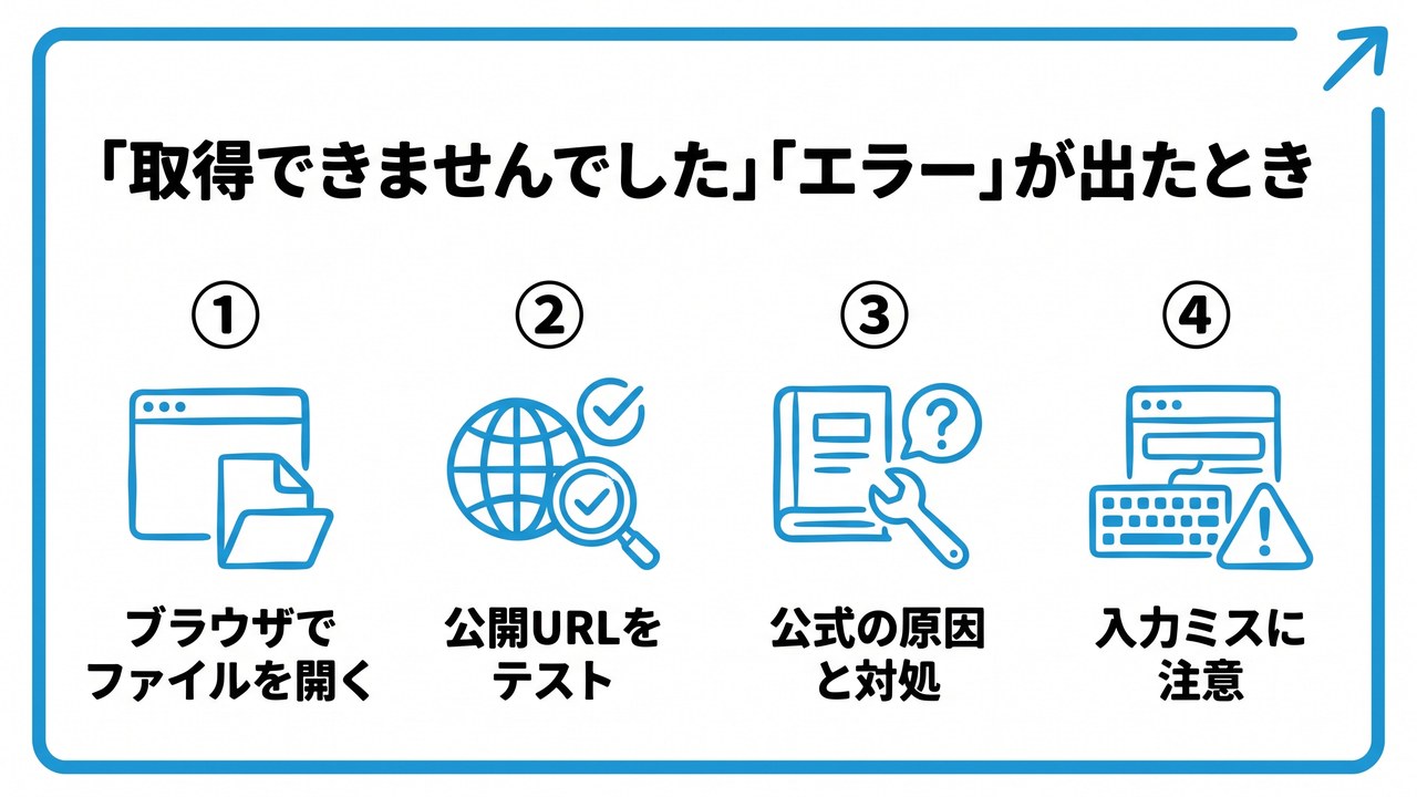 「取得できませんでした」「エラー」が出たときを、ブラウザでファイルを開く・公開URLをテスト・公式の原因と対処・入力ミスに注意という4つに分けて図解したインフォグラフィックです。