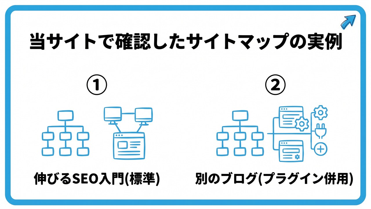 当サイトで確認したサイトマップの実例を、伸びるSEO入門(標準)・別のブログ(プラグイン併用)という2つに分けて図解したインフォグラフィックです。